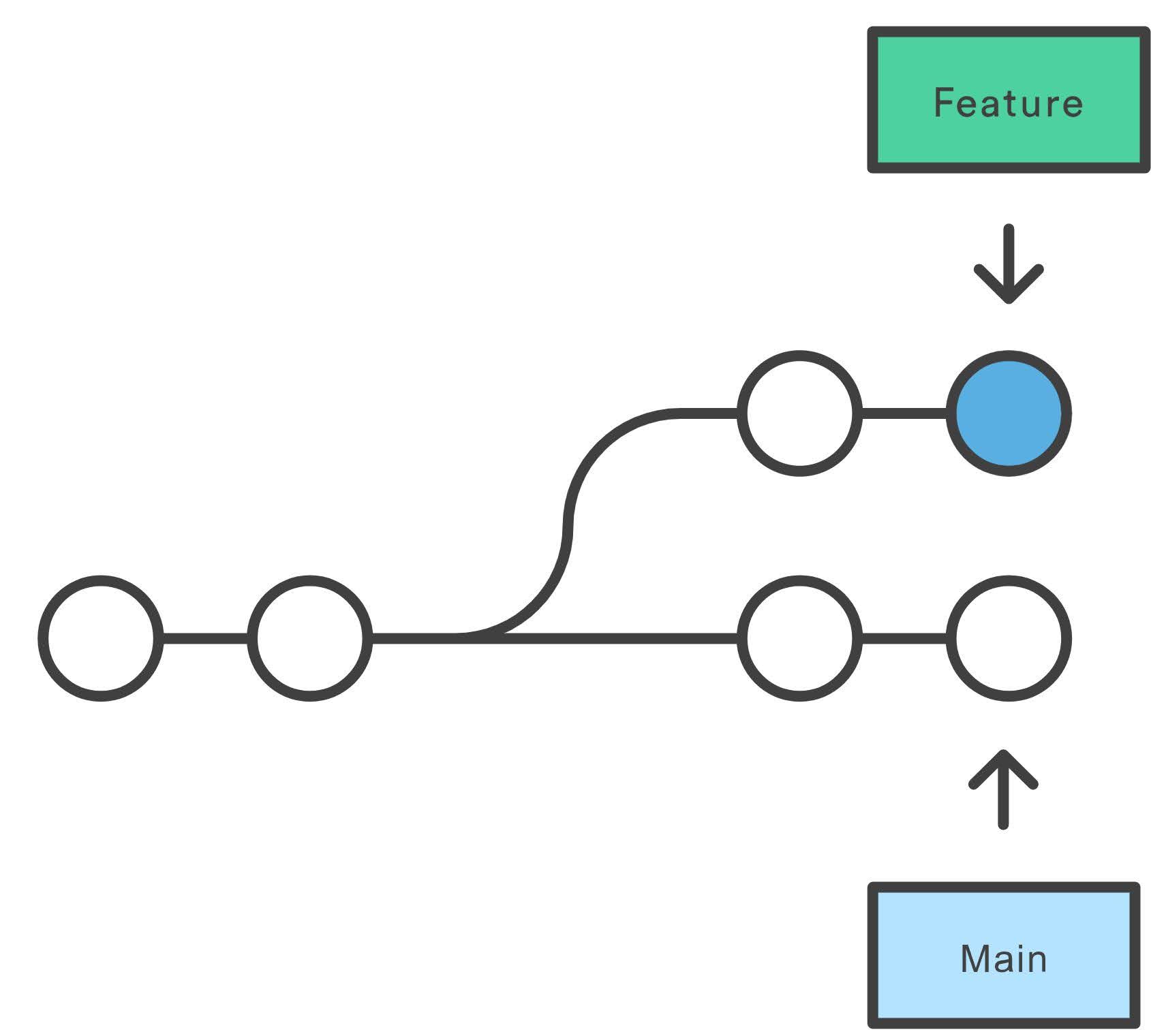 Git rebase: Nhánh lên master