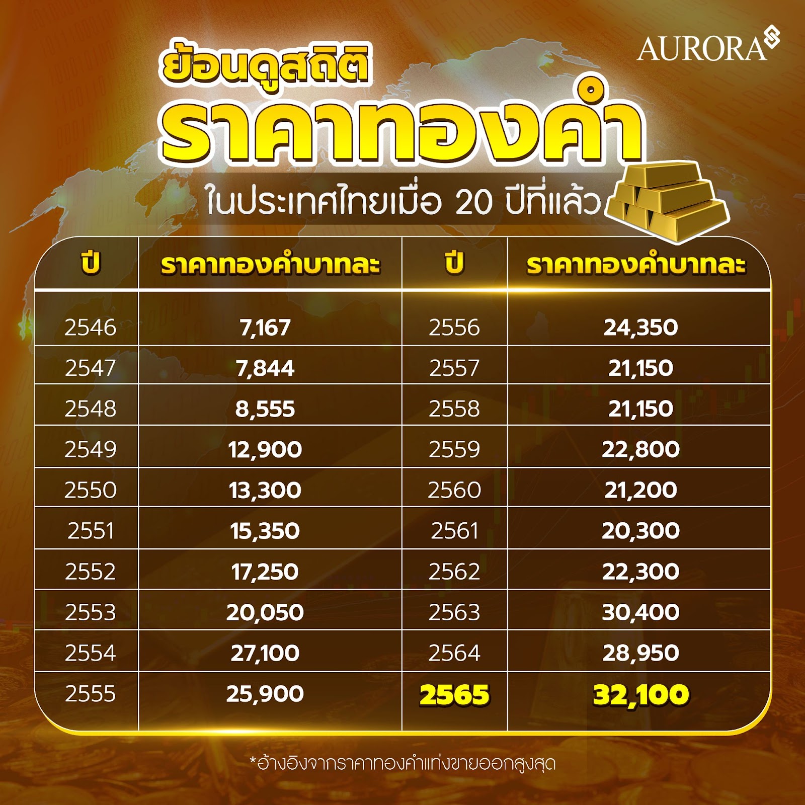 สถิติราคาทองคำย้อนหลัง 20 ปี