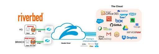 Diagram 1.3. SD WAN with Zscaler example