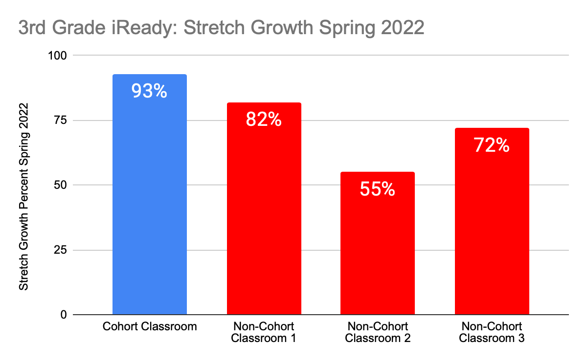 3rd Grade iReady: Stretch Growth Spring 2022, 93% Cohort Classroom, 82% Non Cohort Classroom1, 55% Non Cohort Classroom2, 72% Non Cohort Classroom3.