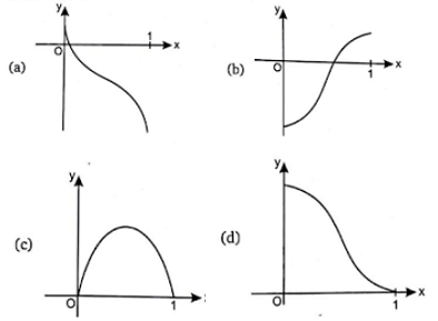 Maxima and minima of function