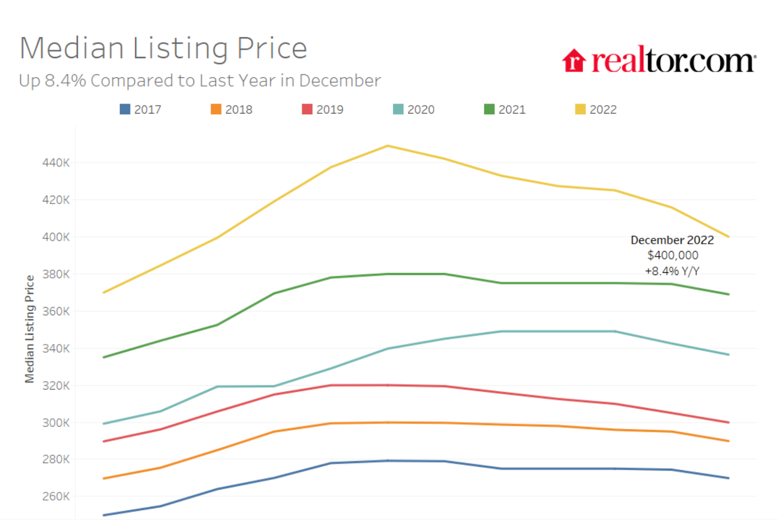 Listing