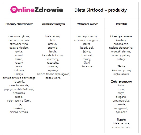 Dieta sirtfood schudnij jak Adele! Jadłospis, zasady OnlineZdrowie.pl