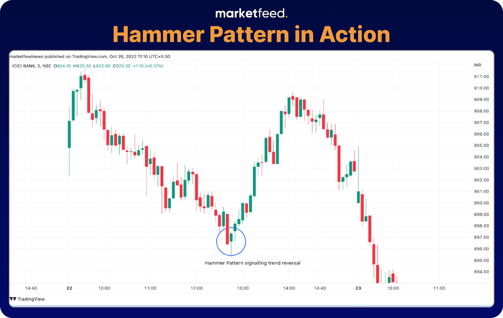 Hammer Pattern Chart