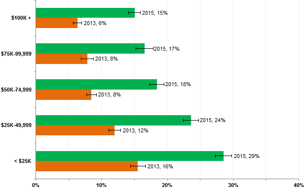 Figure 2: Use of Mobile Internet Service Alone to Go Online at Home<br /><br />
 by Family Income, Percent of Households Using the Internet at Home, 2013-2015