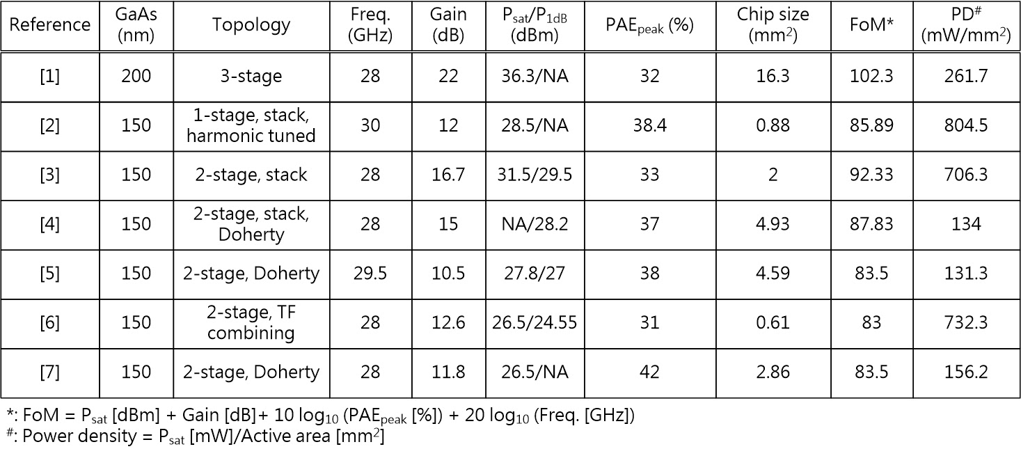 表一、28 GHz GaAs pHEMT功率放大器比較表