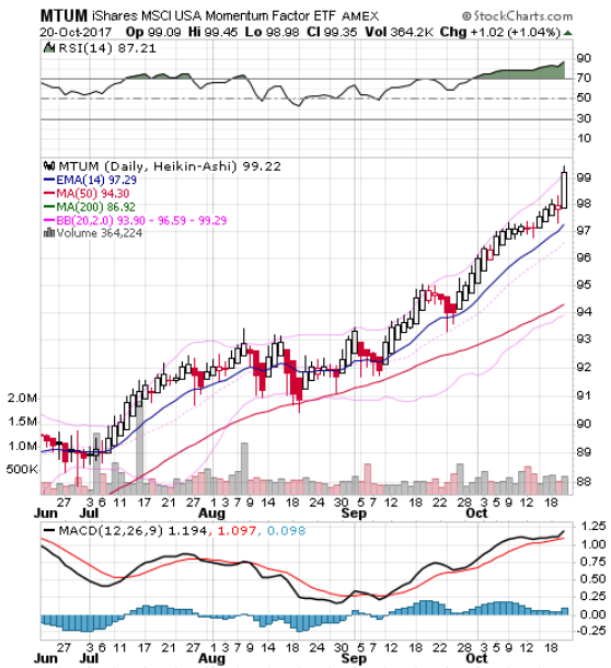 MTUM DailyChart 10222017