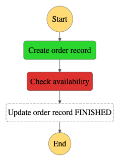 Error Recovery Pattern With AWS Step Functions