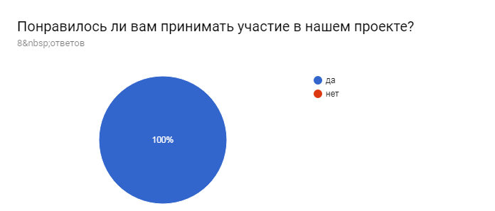 Диаграмма ответов в Формах. Вопрос: Понравилось ли вам принимать участие в нашем проекте?. Количество ответов: 8&nbsp;ответов.