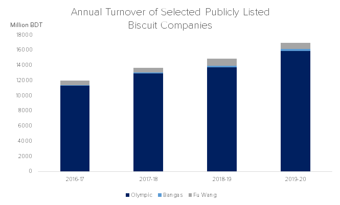 Annual Turnover of Selected Publicly Listed Biscuit Companies