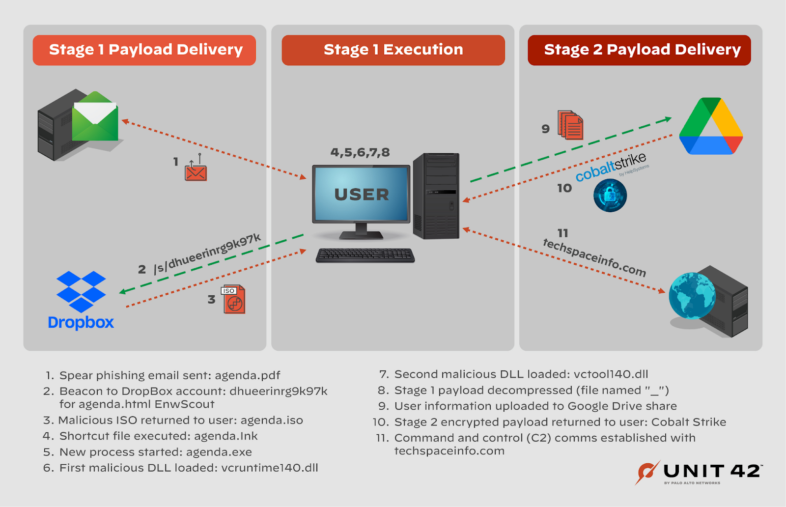 A high level overview of the Cozy Bear phishing campaign