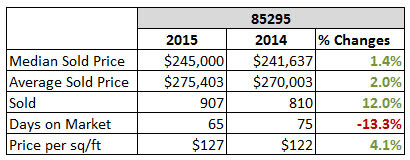 2015 Gilbert AZ 85295 Housing Market Report compare to 2014