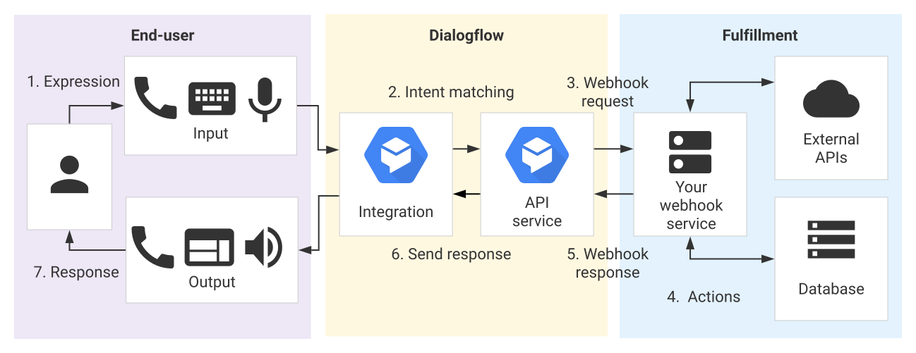 Dialogflow infographic