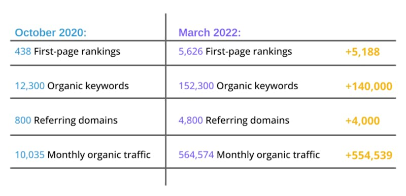 An SEO success comparison chart.