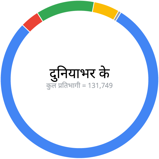 इस ग्राफ़िक के मुताबिक, दुनिया भर में क्लिनिकल रिसर्च में हिस्सा लेने वाले लोगों की कुल संख्या 1,31,749 है