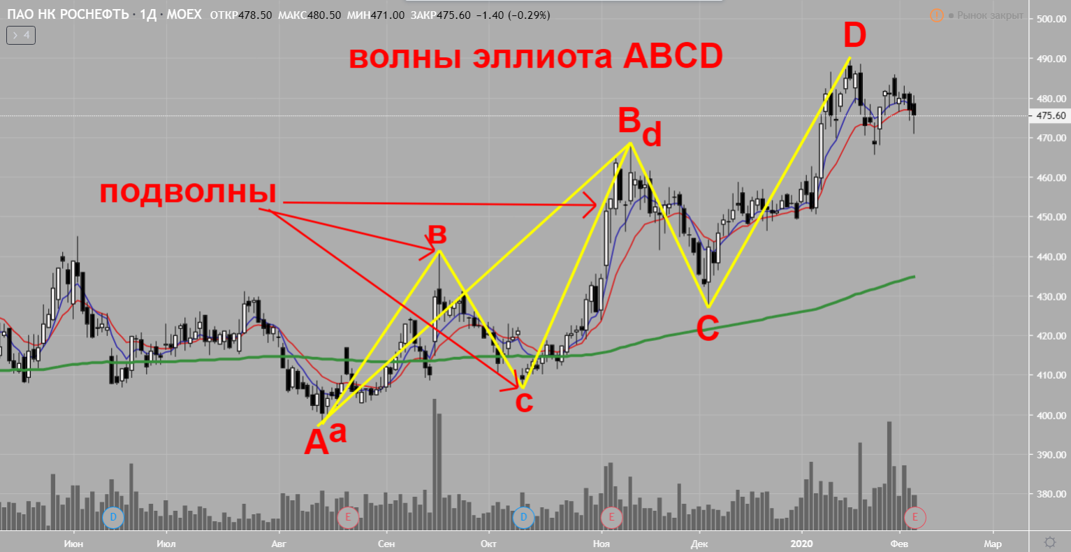 Пример технического анализа по волнам Эллиота акции ROSN типы графиков технического анализа