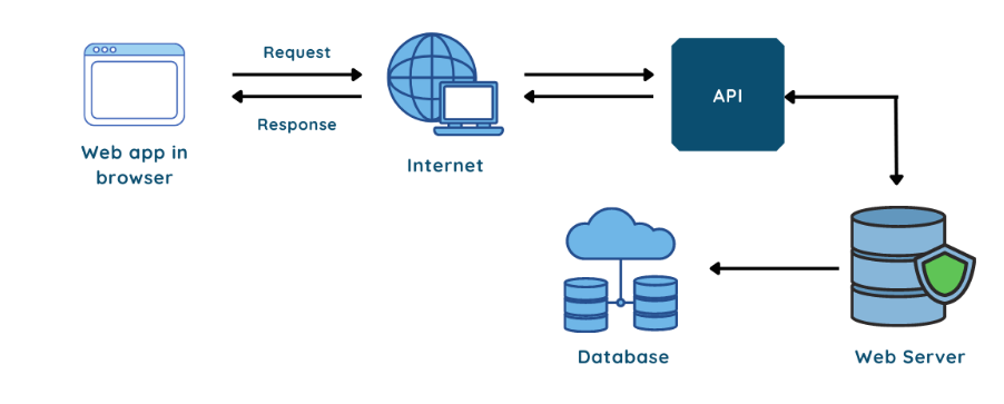 This picture shows how web apps in the browser send requests and receive responses from the internet through hotel APIs that are connected to the webserver and database