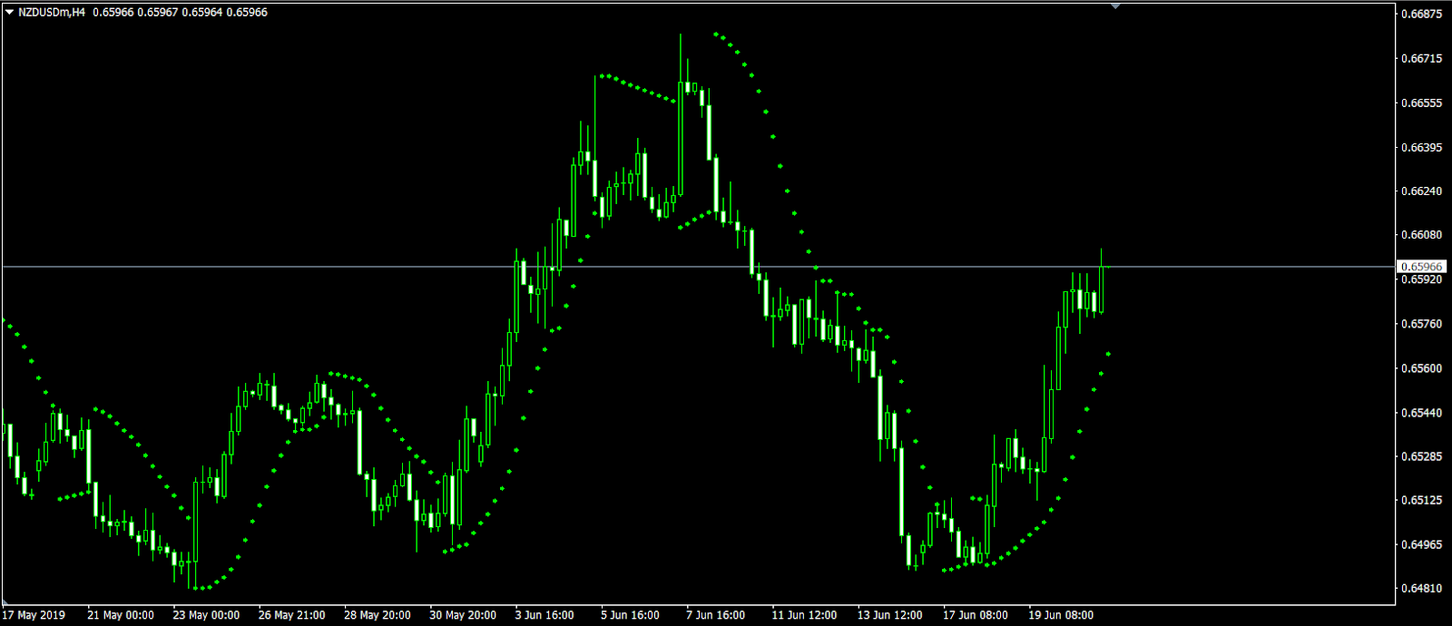 Parabolic SAR Là Gì