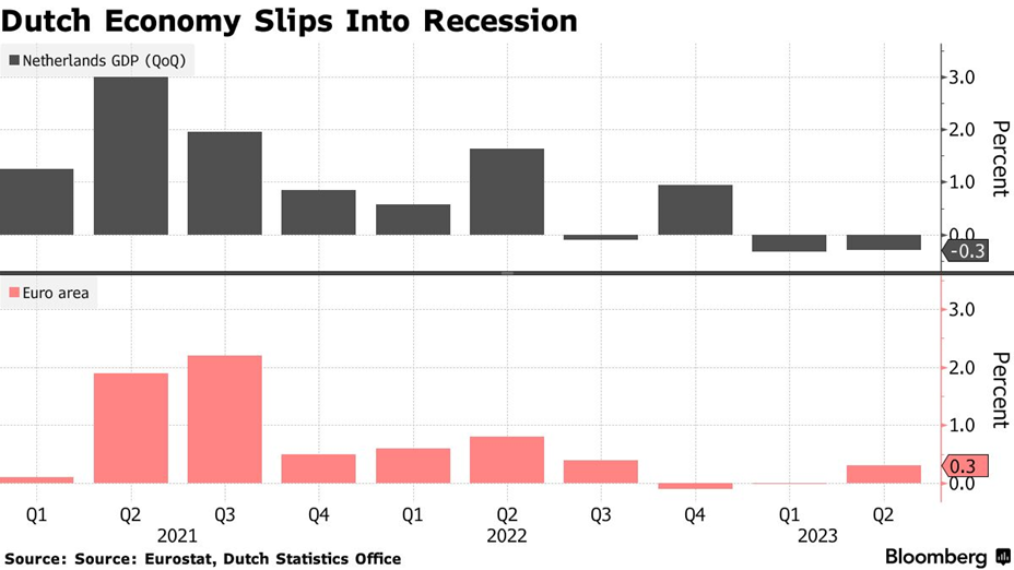 Экономика Нидерландов вступила в рецессию