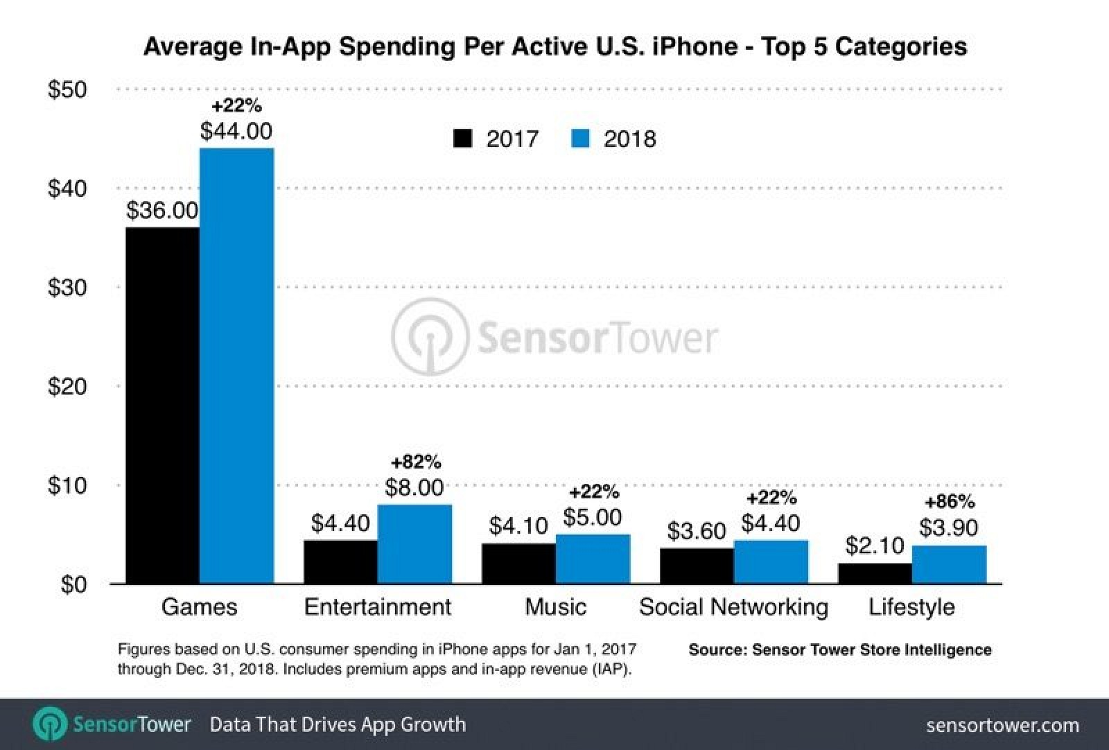 average in app spending per active u.s iPhone top five category