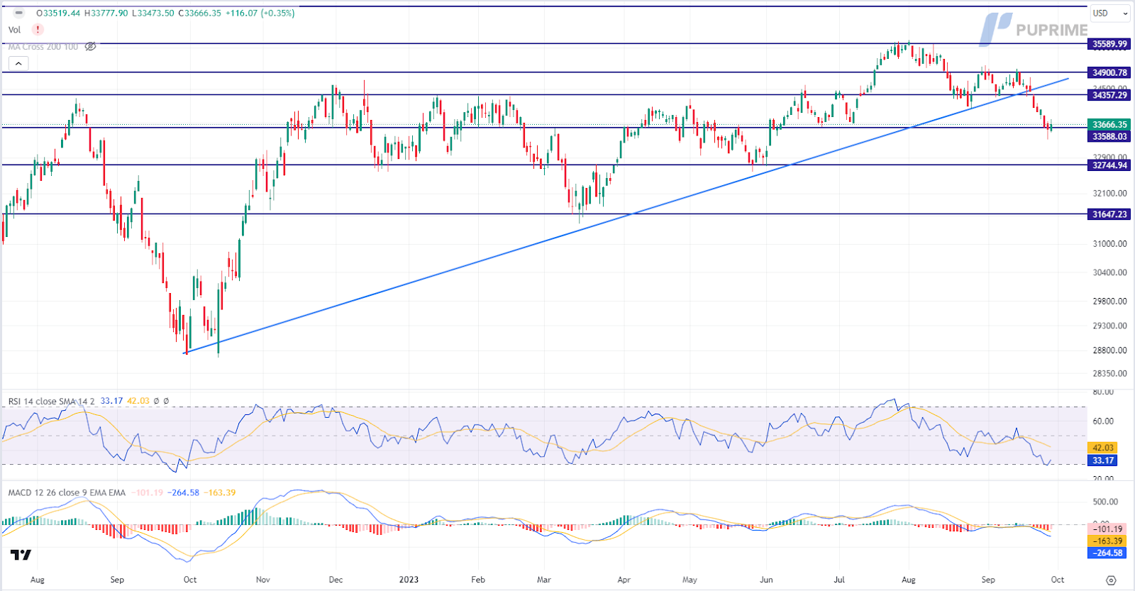 dow jones price chart 29 September 2023