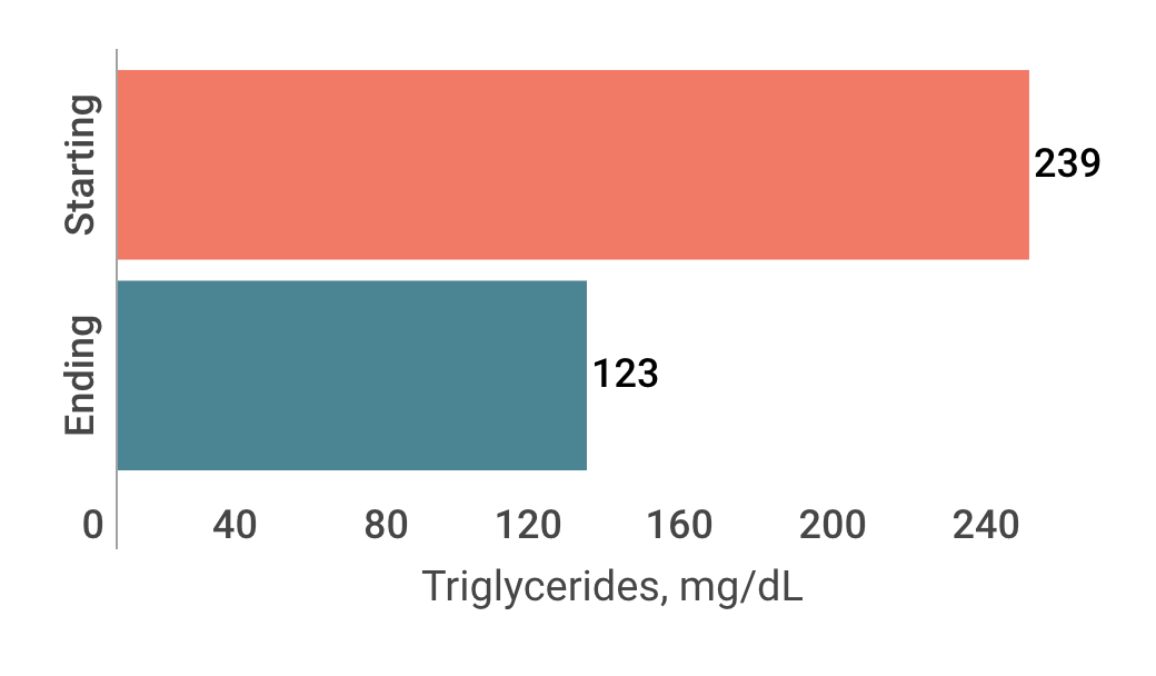 Linda lowered her triglycerides by ~49%