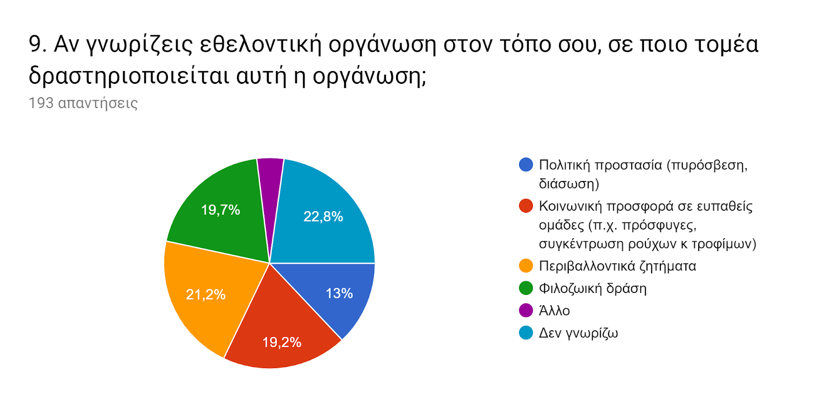 Γράφημα απάντησης φορμών. Τίτλος ερωτήματος: 9. Αν γνωρίζεις εθελοντική οργάνωση στον τόπο σου, σε ποιο τομέα δραστηριοποιείται αυτή η οργάνωση;. Αριθμός απαντήσεων: 193 απαντήσεις.