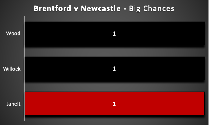 FPL GW27  Fixture Wise Review ~ brentford vs newcastle ~ Big chances