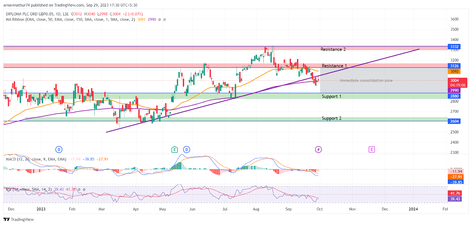 DPLM Stock Price: Trend is Turning Bearish, Will the Bulls Rescue?