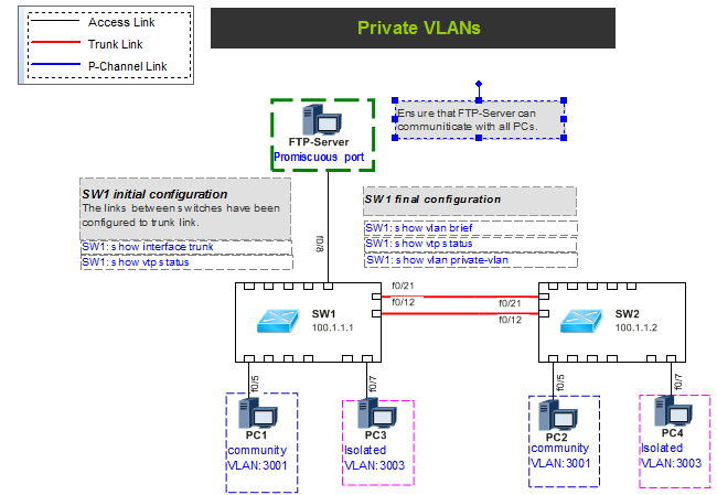 https://netbrainblog.files.wordpress.com/2013/05/private-vlan1.png