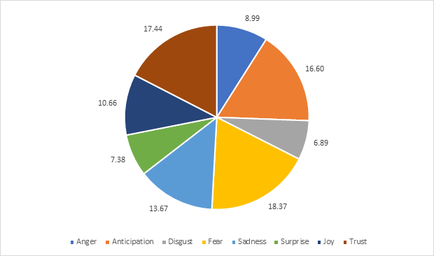 Emotions of South Africans related to Covid-19