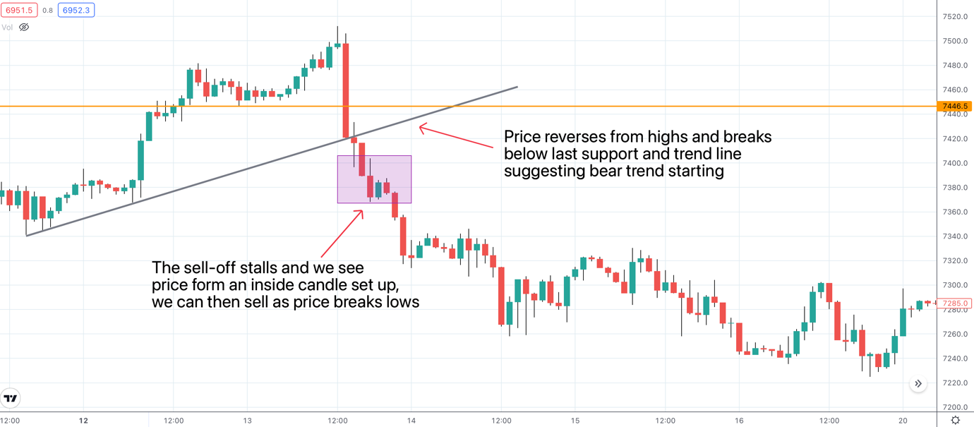 insde bar trade example