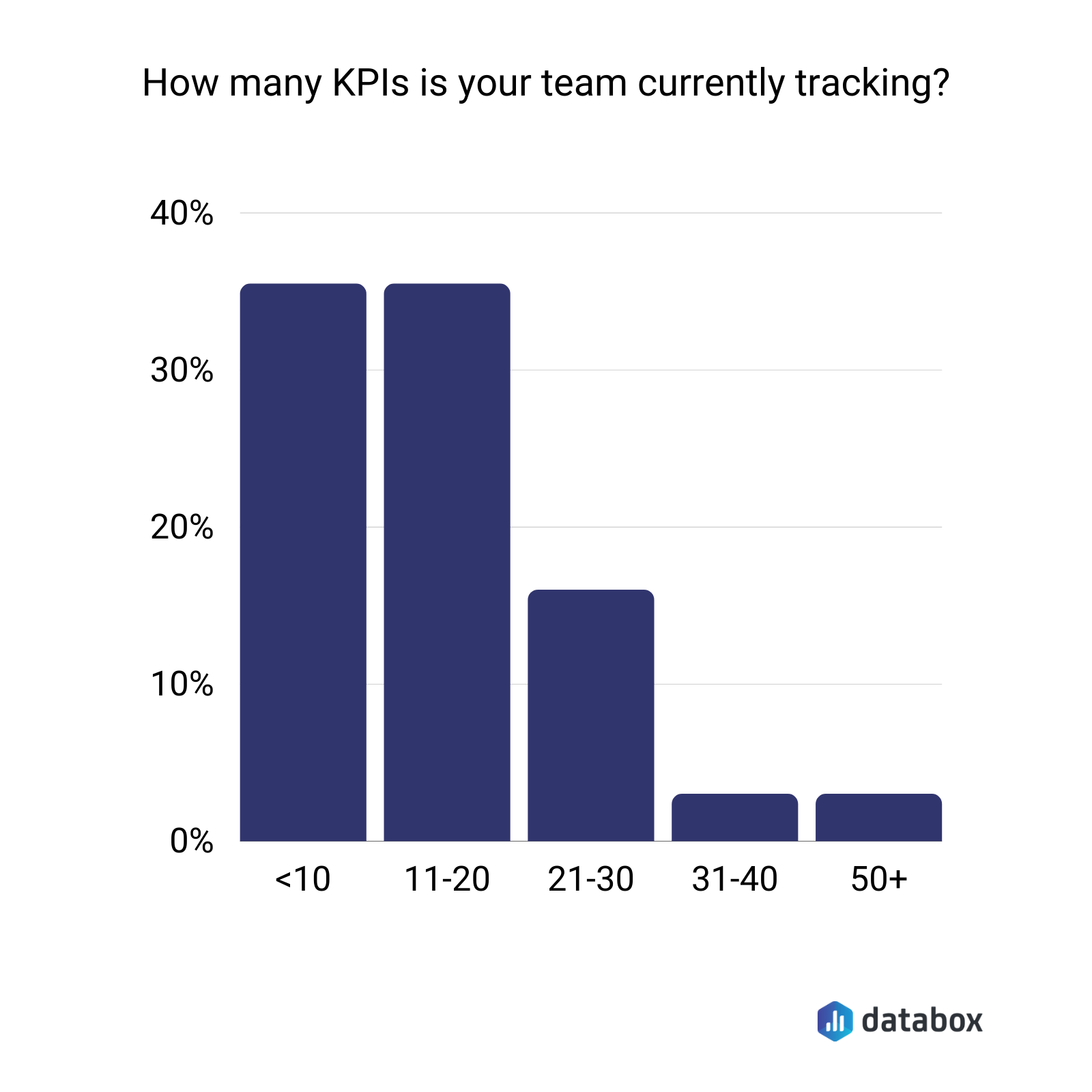 how many KPIs currently being tracked, survey