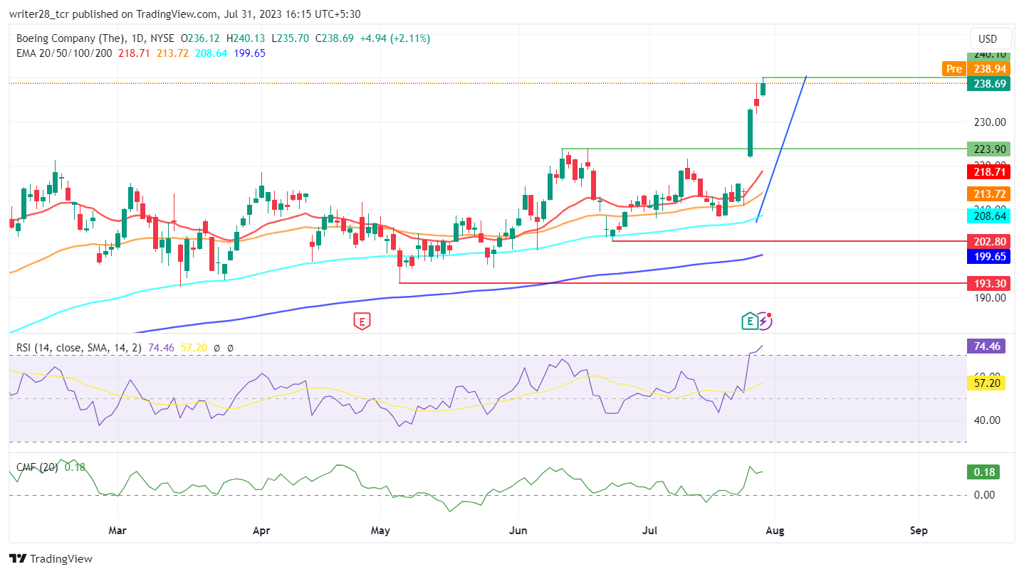 Boeing Company (BA Stock): Price Soars After Reporting Earnings