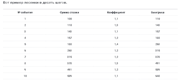 Шта је стратегија лествице и узгајање свиња, примери у спортском клађењу, фудбалу