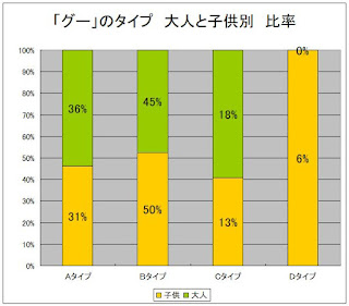 「グー」のタイプ　大人、子供別比率