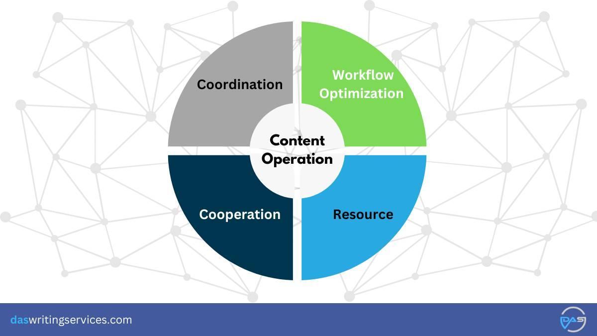 Content Operations