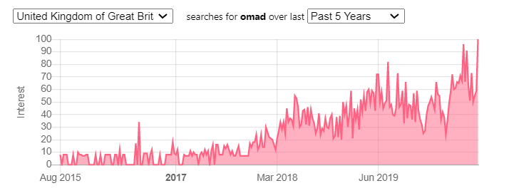 OMAD and blood sugar levels