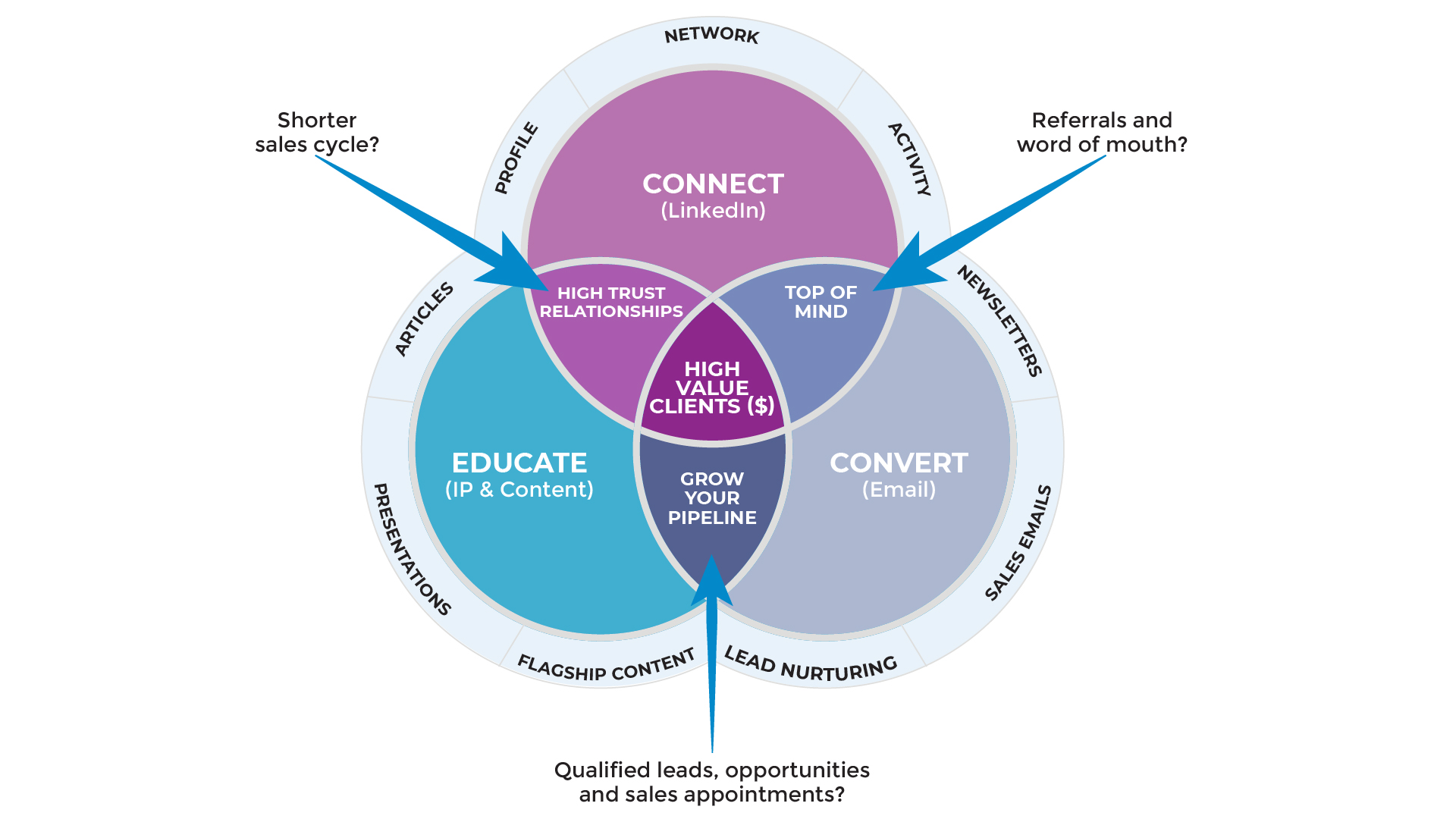 Marketing Methodology