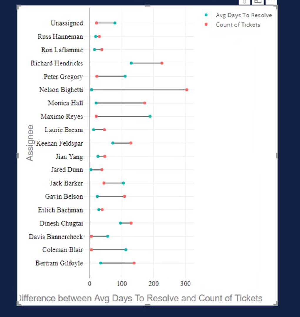 Dumbbell Charts in Power BI