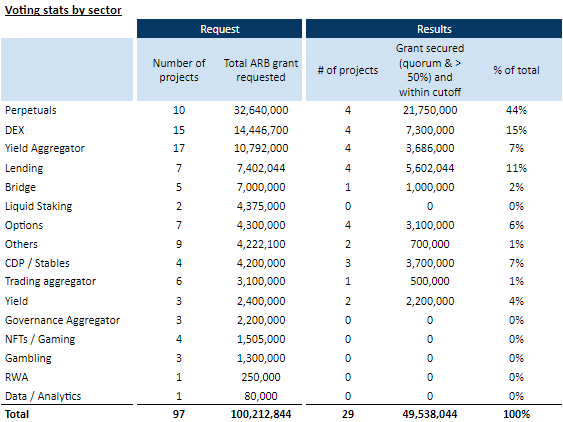 Arbitrum grant, statistics, sector