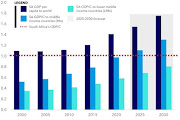 South Africa’s political and economic decline is accelerating and the country risks becoming a lower-middle-income nation by 2028, a model developed by Eunomix Business & Economics Ltd. shows.