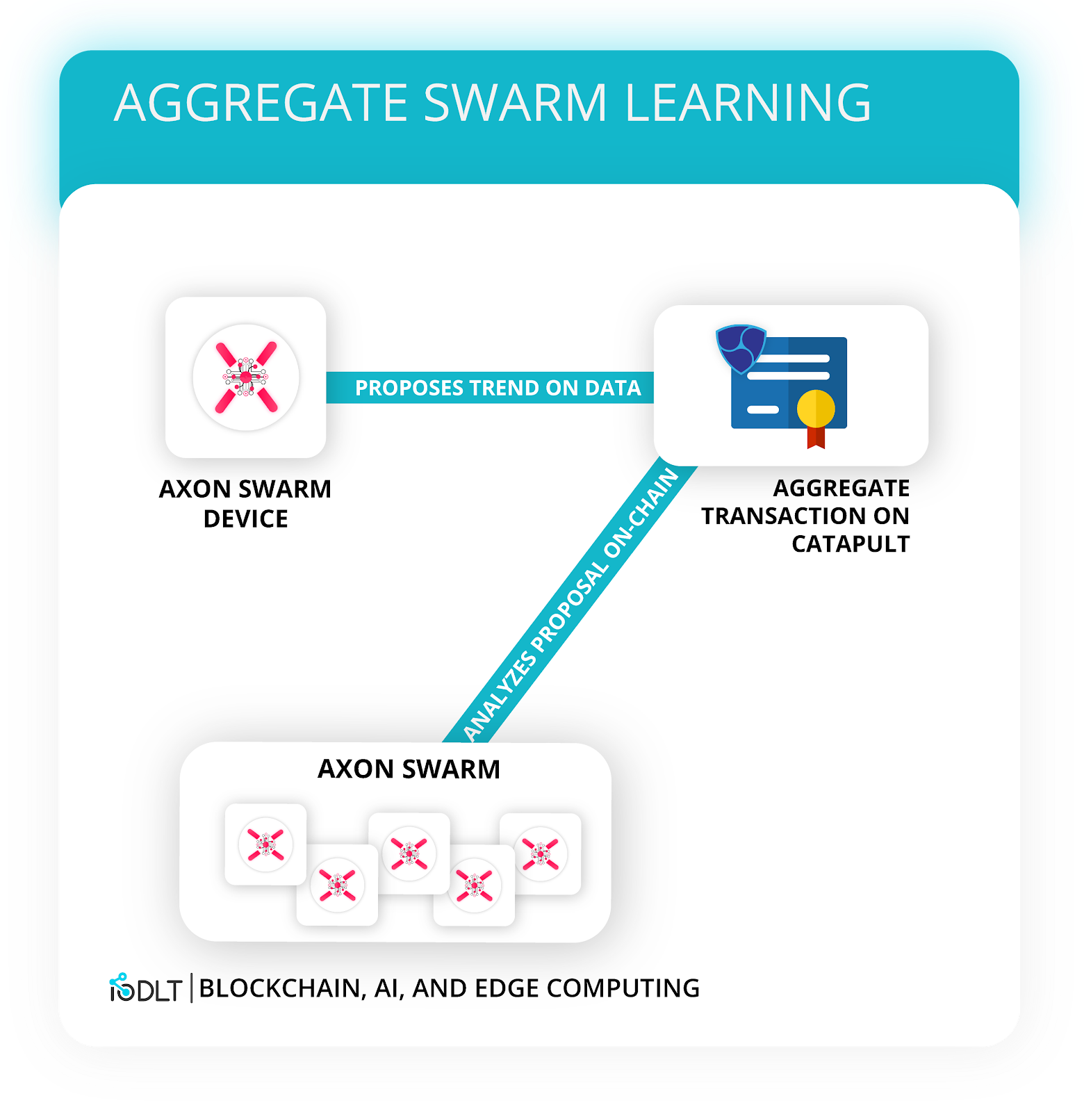 Using Axon, our blockchain-enabled edge computing device, AI, and the Catapult blockchain, this problem can be overcome to provide a sustainable future for the massive amounts of data to come from IoT.