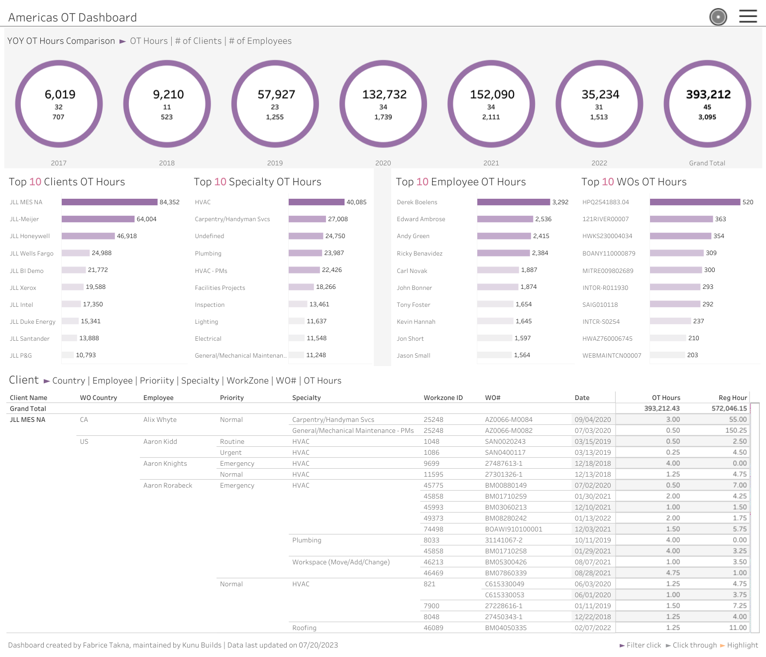 HR KPI: Overtime hours by employee and project