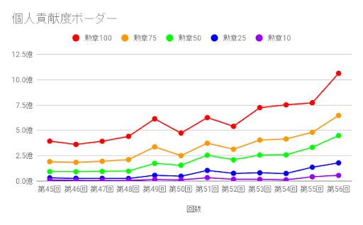 グラブル 古戦場ボーダーとランキング推移の記録 グラブル攻略wiki 神ゲー攻略