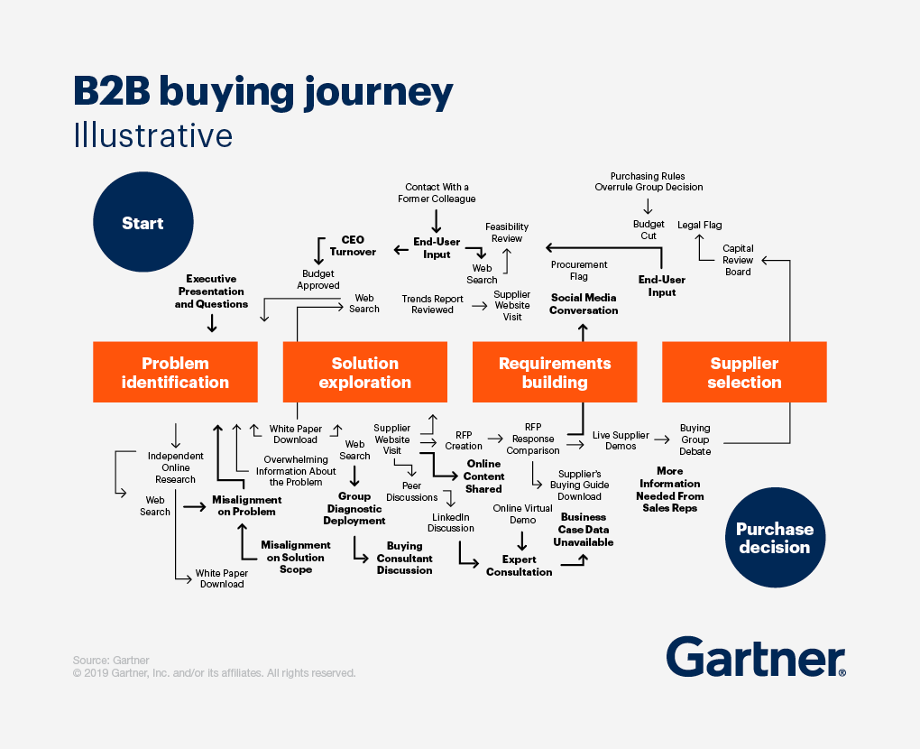 Flow chart illustrating the stages of the B2B buying journey and the channels and content associated with each stage to help you understand how to build a B2B brand that sells.