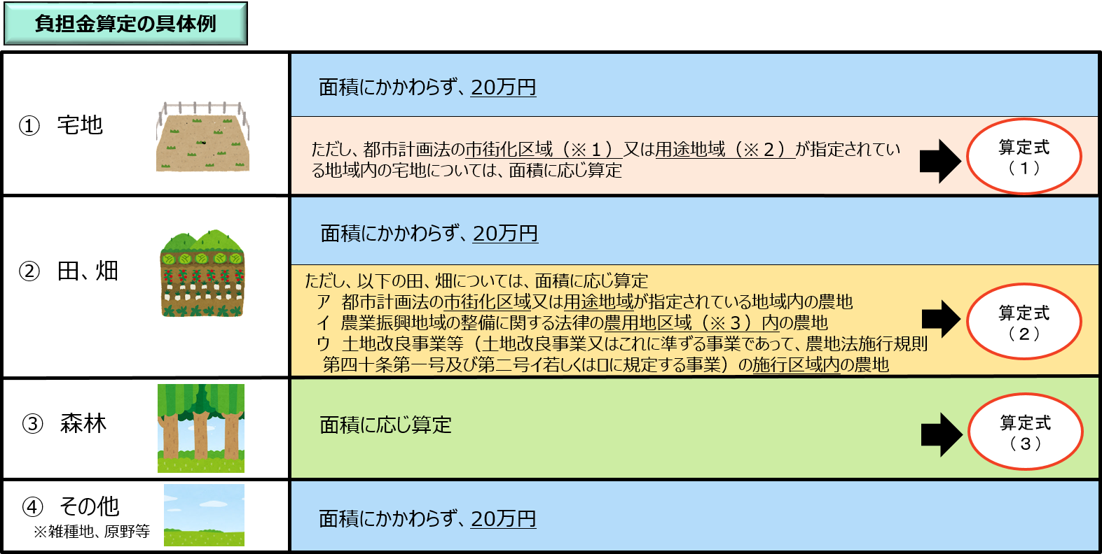 負担金は基本20万円だが、例外もある