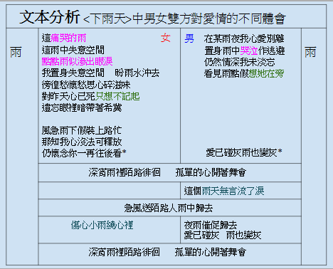 香港歌詞研究小組 小美 下雨天 歌詞解讀