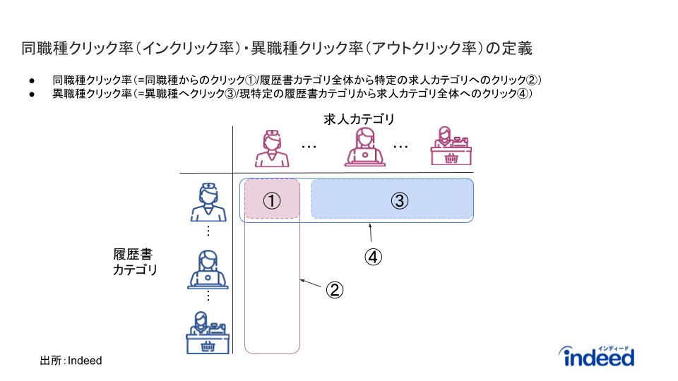 同職種クリック率、異職種クリック率の定義及び算出方法を模式的に表したもの。