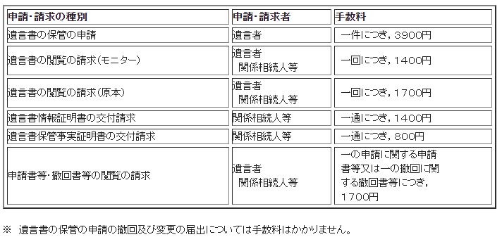 自筆遺言書保管制度の手数料